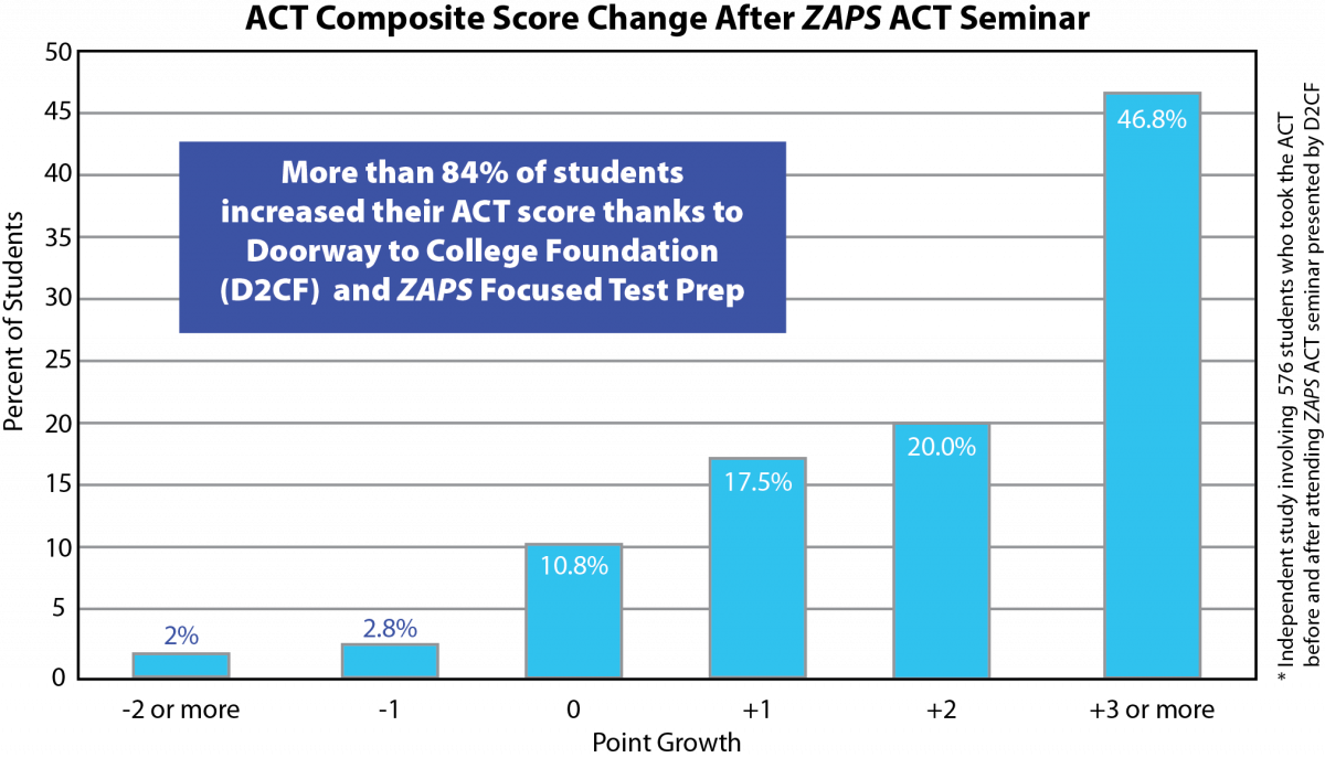 Is the ACT curved? — Test Prep Gurus